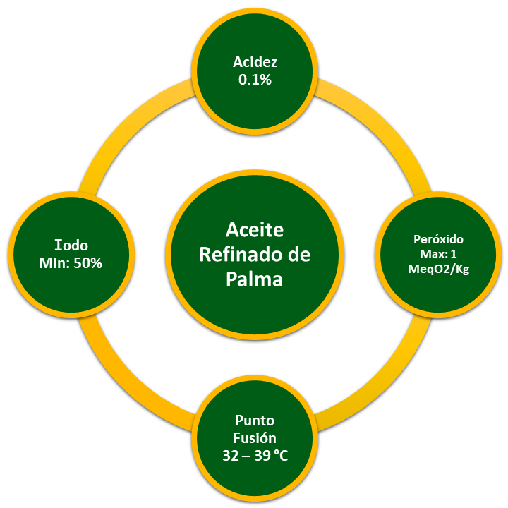aceite refinado